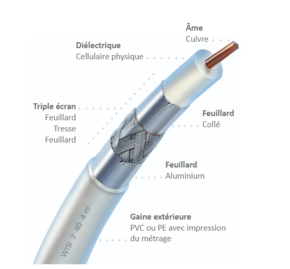 CABLE COAXIAL Ø 6,7 mm, 17 VATC, classe A, BLANC WISI